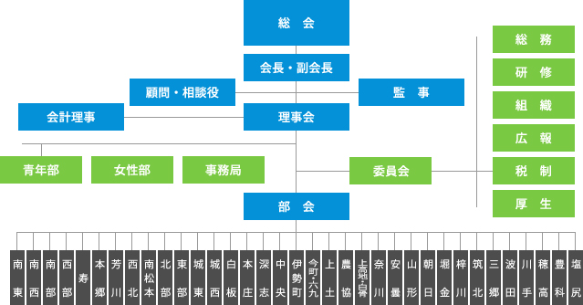 松本法人会の組織