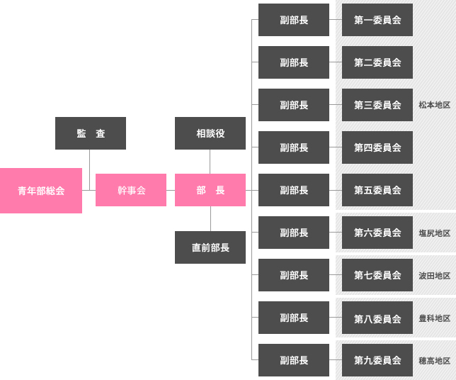 女性部組織図