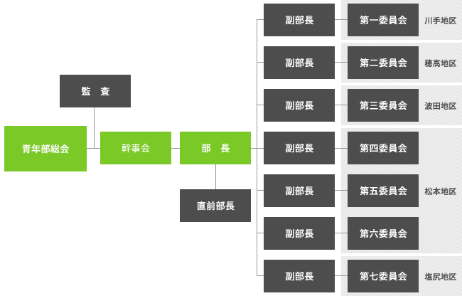 青年部の組織図